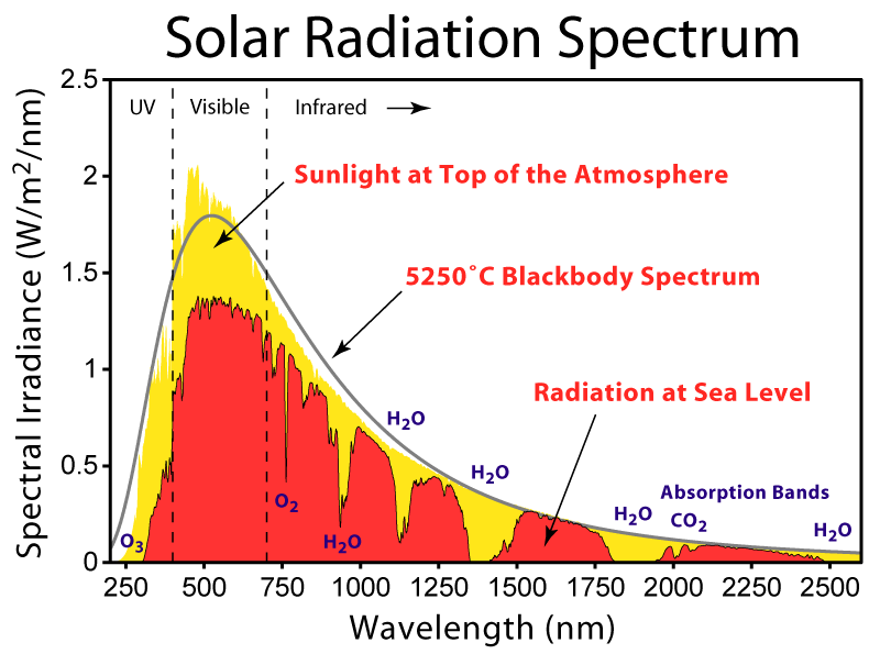 Solar Wavelength Spectrum